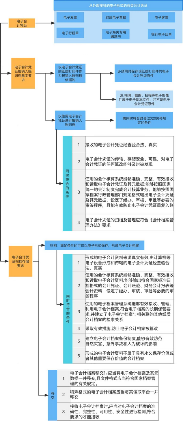 數(shù)電票P(pán)DF格式入賬？不行！財(cái)政部明確：必須采用XML格式
