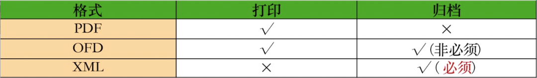 數(shù)電票P(pán)DF格式入賬？不行！財(cái)政部明確：必須采用XML格式