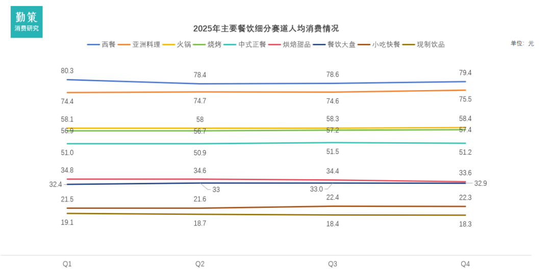 中国餐饮行业报告细分品类人均消费