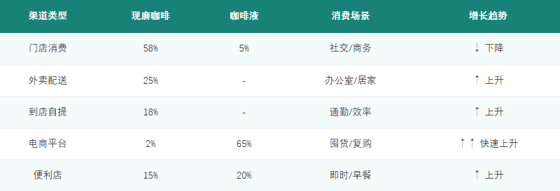 中国现磨咖啡行业报告渠道结构变化