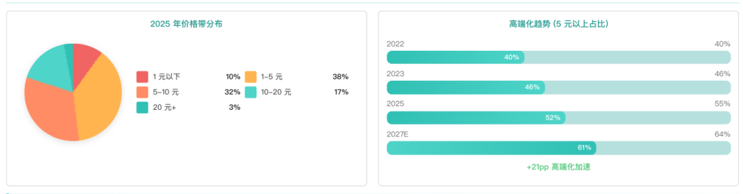 中国雪糕行业报告价格带变化趋势