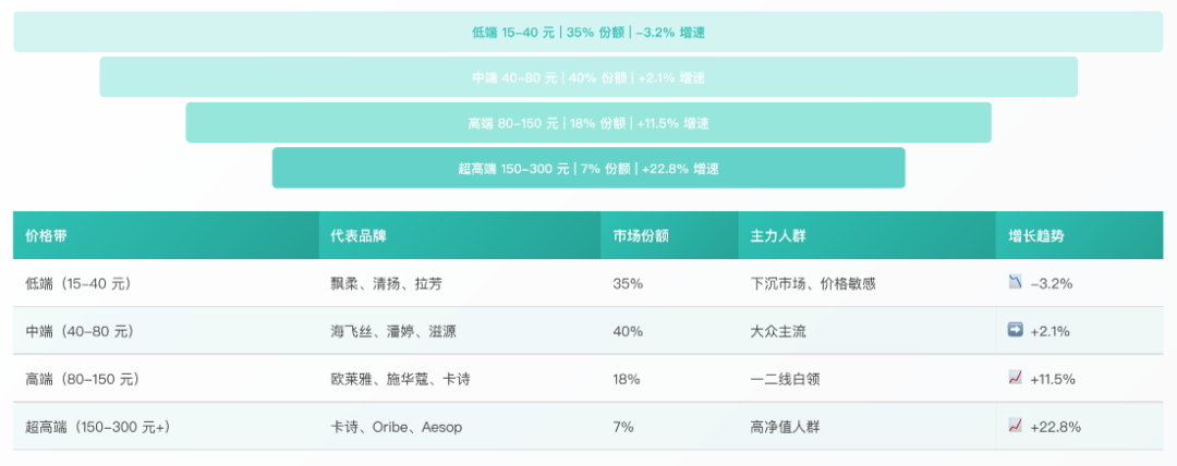 中国护发用品行业报告价格带分布