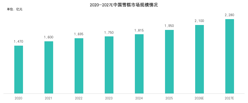 中国雪糕行业报告市场规模增长趋势