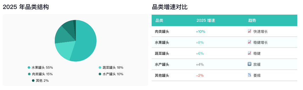 肉类罐头增长驱动因素分析 行业报告