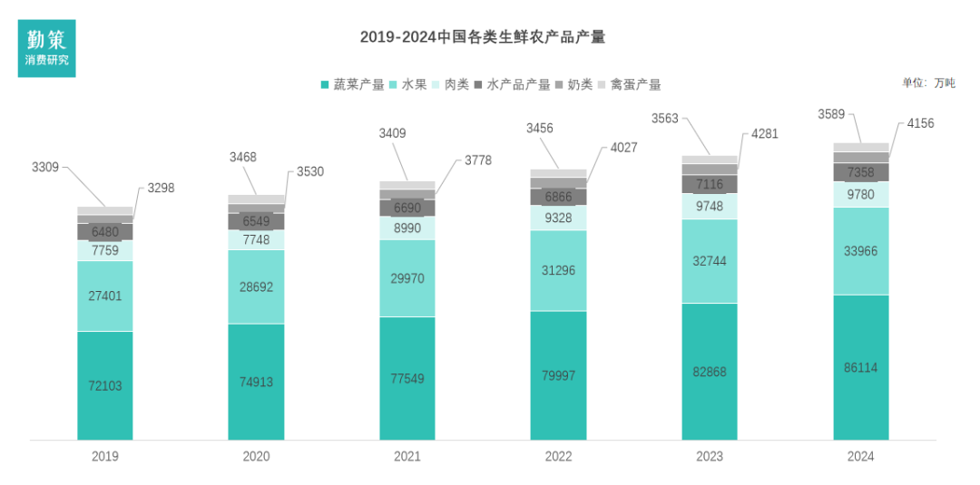 中国社区生鲜行业上游农产品产量 行业报告