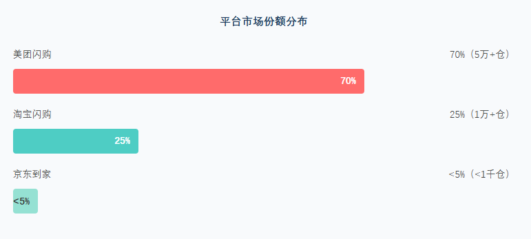 中国闪电仓模式竞争格局分析 行业报告