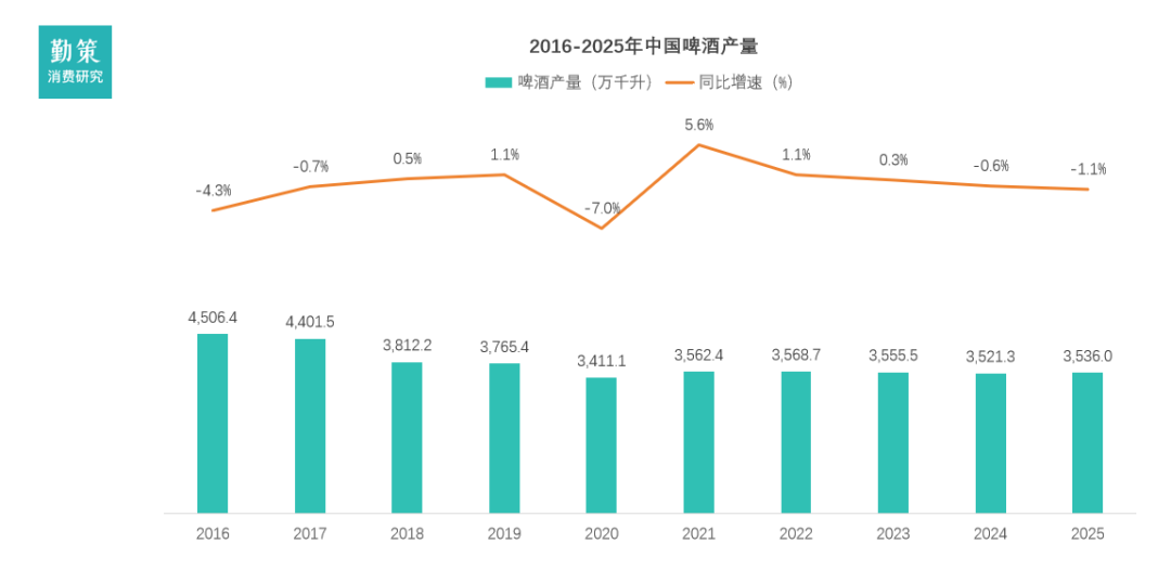 中国啤酒行业报告产量变化趋势