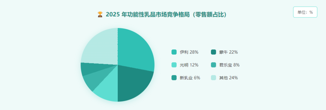 功能性乳品市场竞争格局 行业报告