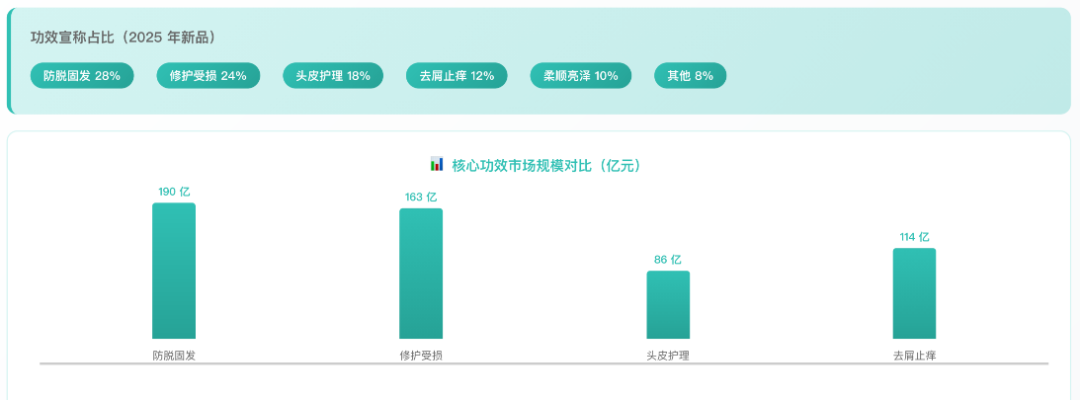 中国护发用品行业报告功效细分趋势