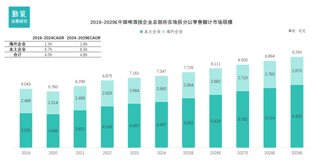 中国啤酒行业报告本土与海外企业份额