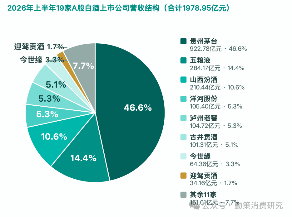 白酒行业季度营收走势对比