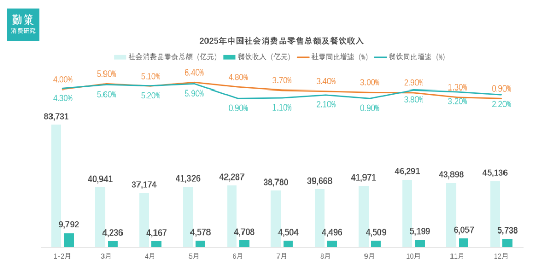 中国餐饮行业报告餐饮收入增长趋势