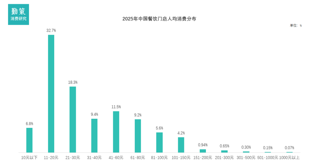 中国餐饮行业报告人均消费分布