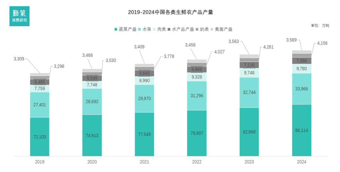 中国餐饮行业报告生鲜农产品产量