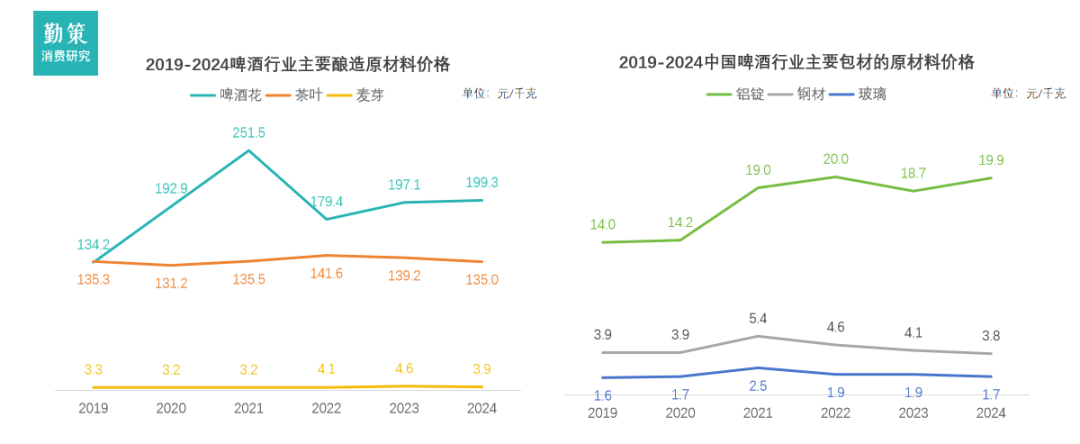 中国啤酒行业报告原料成本趋势