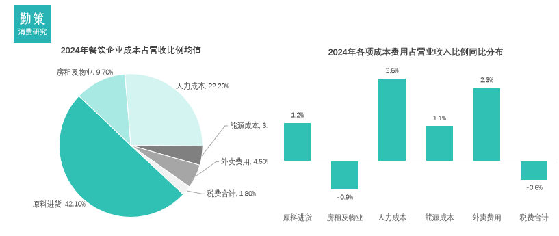 中国餐饮行业报告成本结构
