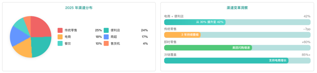 中国雪糕行业报告渠道结构变化
