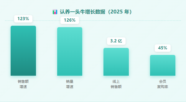 认养一头牛增长数据 行业报告