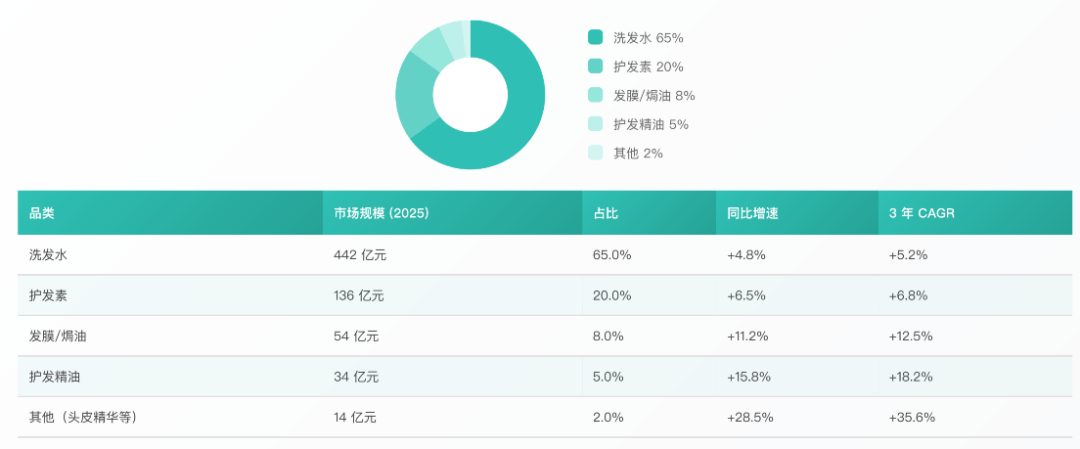 中国护发用品行业报告品类结构数据