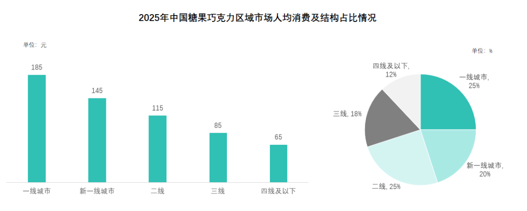 中国糖果巧克力行业报告区域市场分布