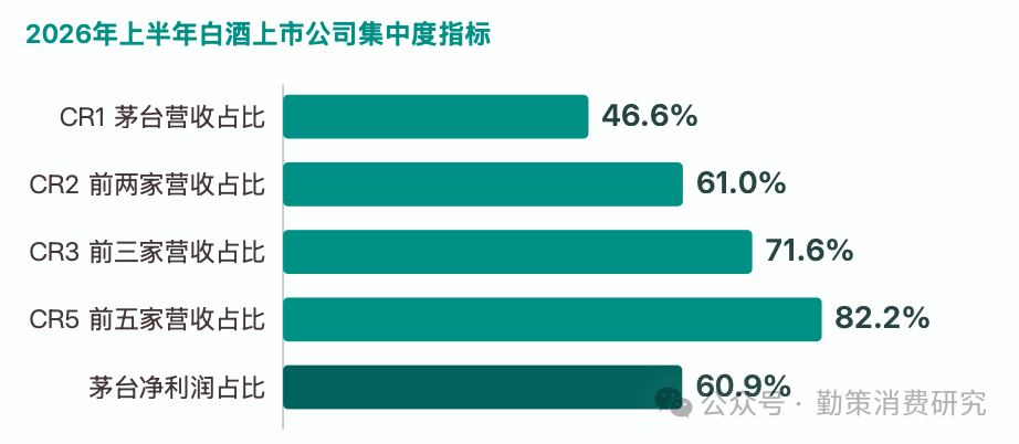 白酒五强营收对比