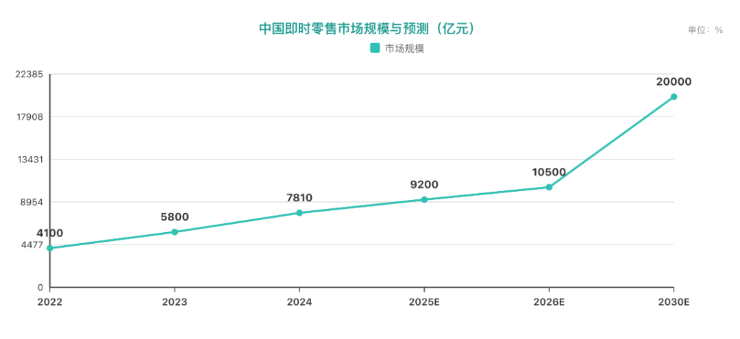 中国零售行业报告：即时零售市场规模走势与预测 盒马