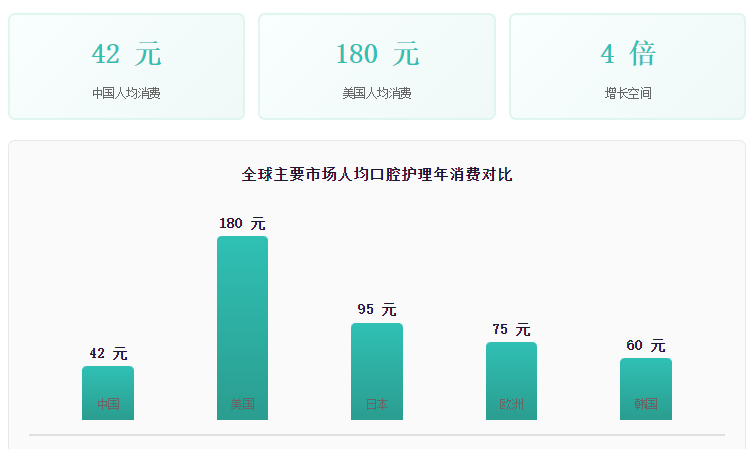 中国口腔护理行业人均消费国际对比 行业报告