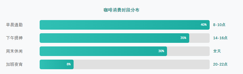 中国现磨咖啡行业报告消费者画像