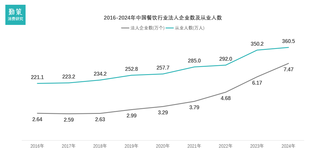中国餐饮行业报告企业数量增长