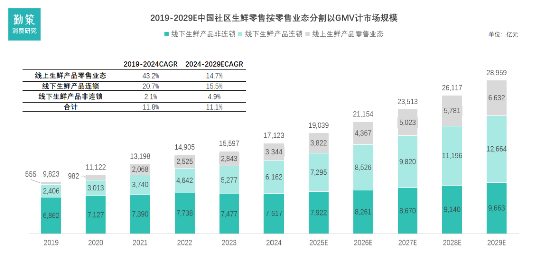 中国社区生鲜行业连锁化率趋势 行业报告