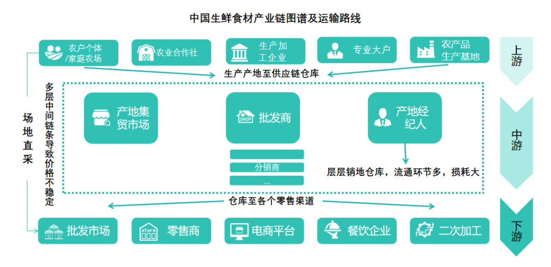 中国社区生鲜行业供应链转型 行业报告