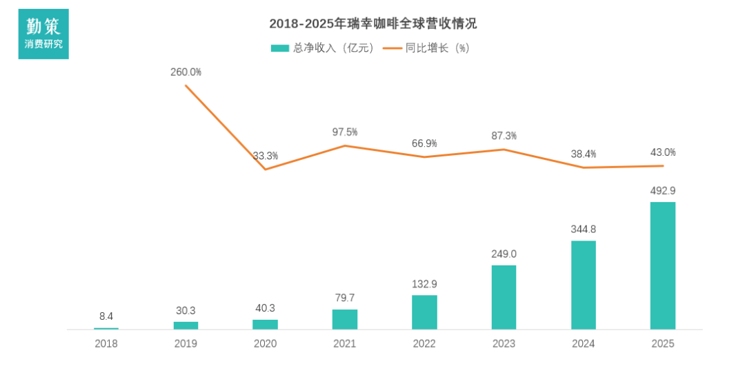 瑞幸咖啡业绩数据 亿美元易主