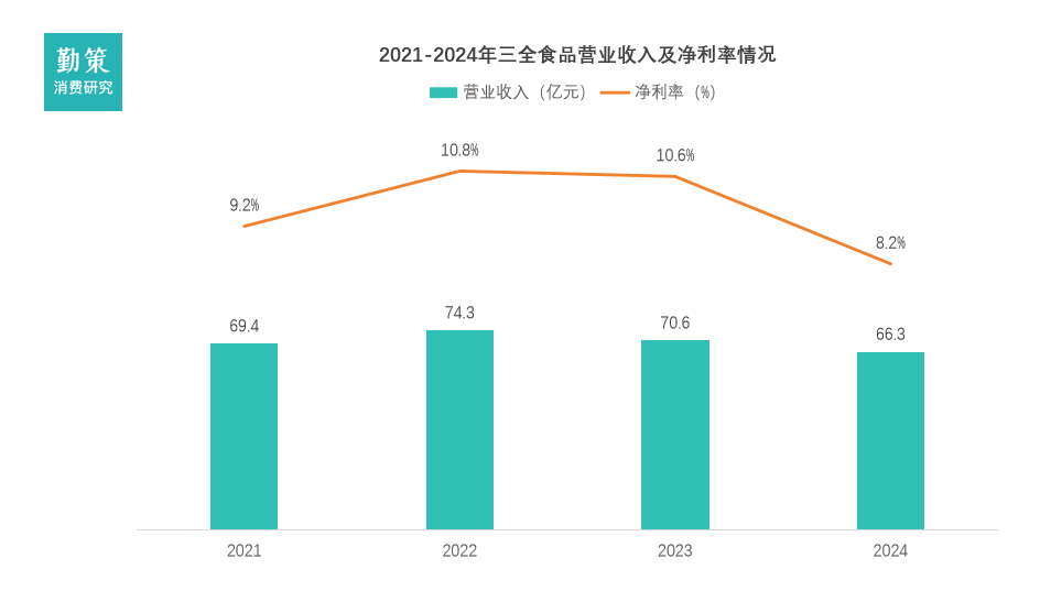 三全食品营收趋势及渠道转型 行业报告