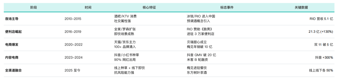中国低度酒行业报告渠道结构分析