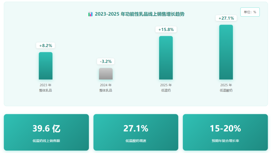 中国功能性乳品市场规模增长趋势 行业报告