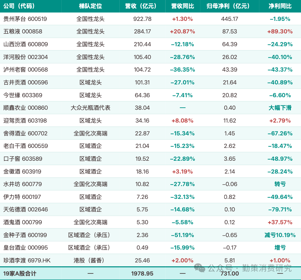 白酒企业营收梯队分布图