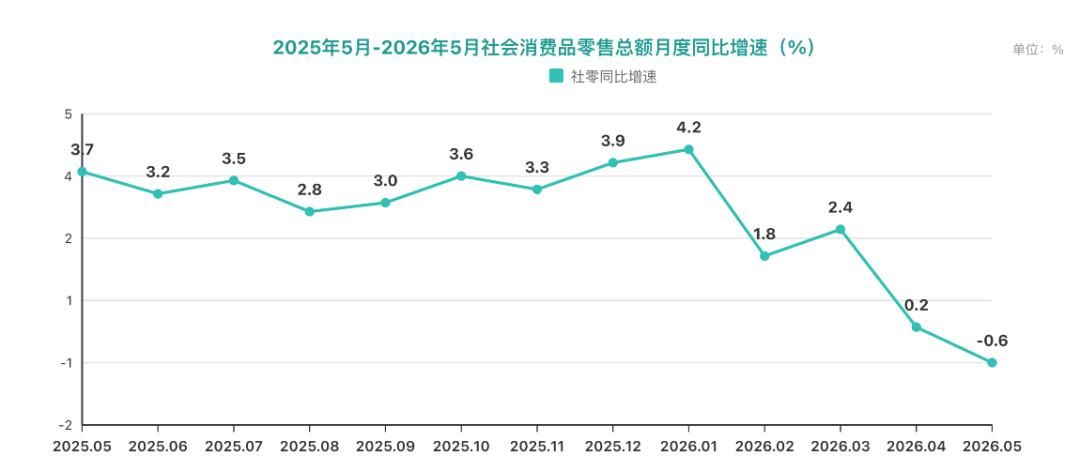 中国零售行业报告：社零月度同比增速走势 盒马