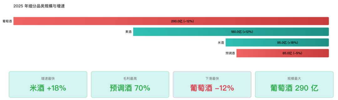 中国低度酒行业报告品类格局分析