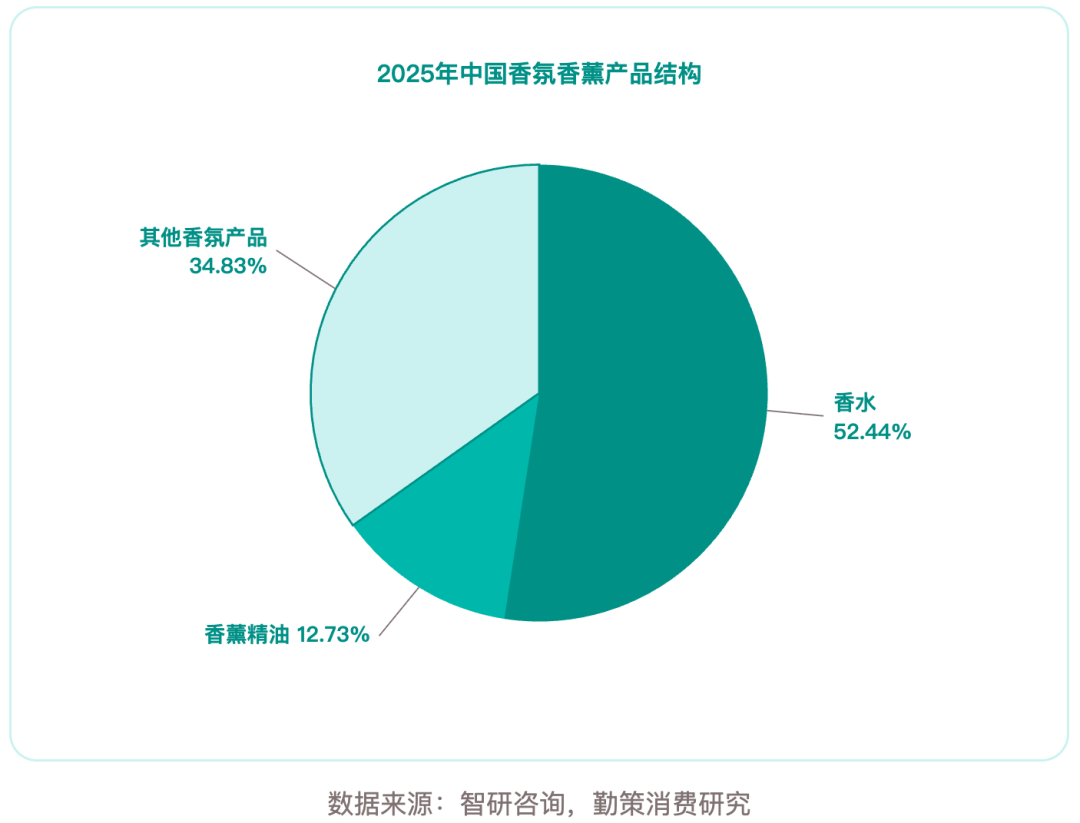 中国香氛行业报告品类结构分布