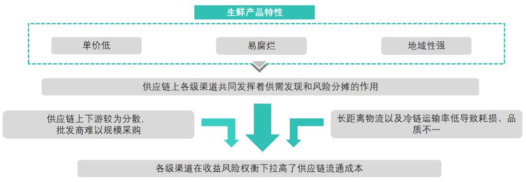 中国社区生鲜行业供应链痛点分析 行业报告