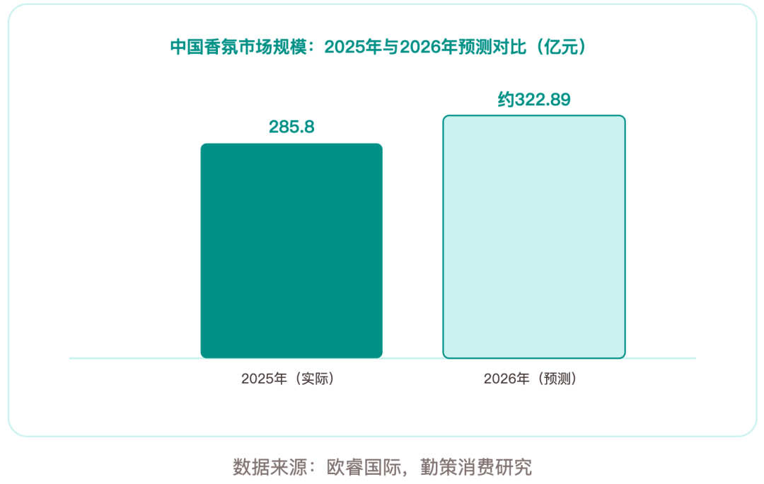 中国香氛行业报告2026年市场规模预测