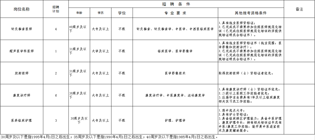 潍坊高新人力派驻某医院工作人员招聘公告（推拿、康复、护理等多岗位）