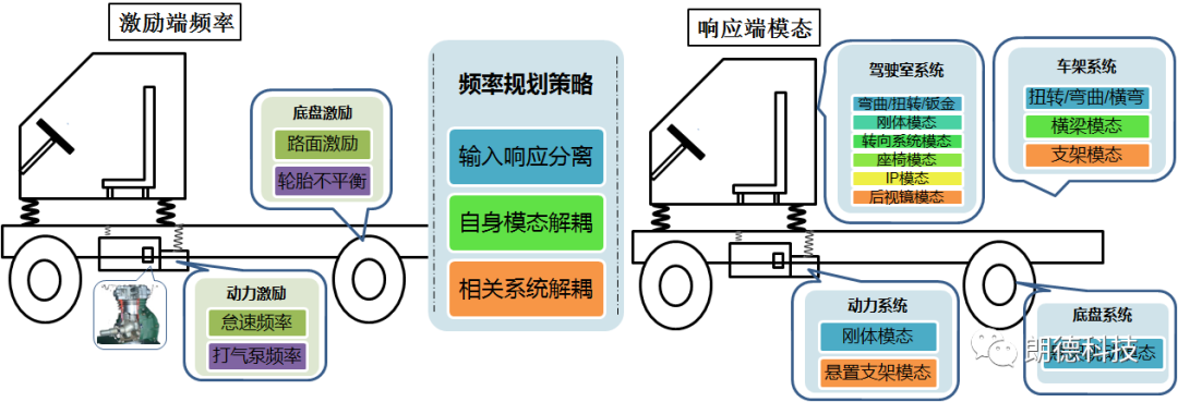 整车模态规划在轻卡NVH设计中的应用的图2