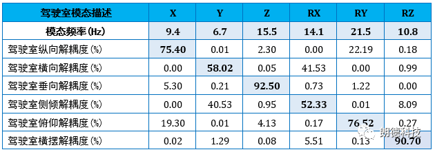 整车模态规划在轻卡NVH设计中的应用的图11