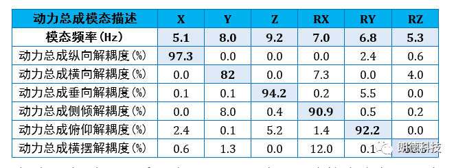 整车模态规划在轻卡NVH设计中的应用的图10