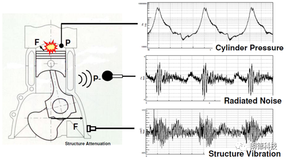 电动车增程器NVH问题及开发策略的图2