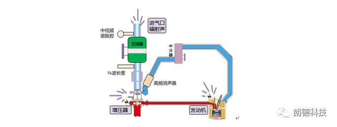 电动车增程器NVH问题及开发策略的图8