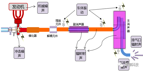 电动车增程器NVH问题及开发策略的图9