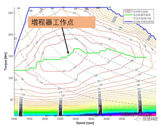 电动车增程器NVH问题及开发策略的图1