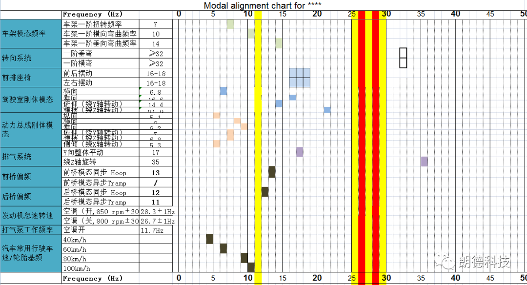 整车模态规划在轻卡NVH设计中的应用的图15